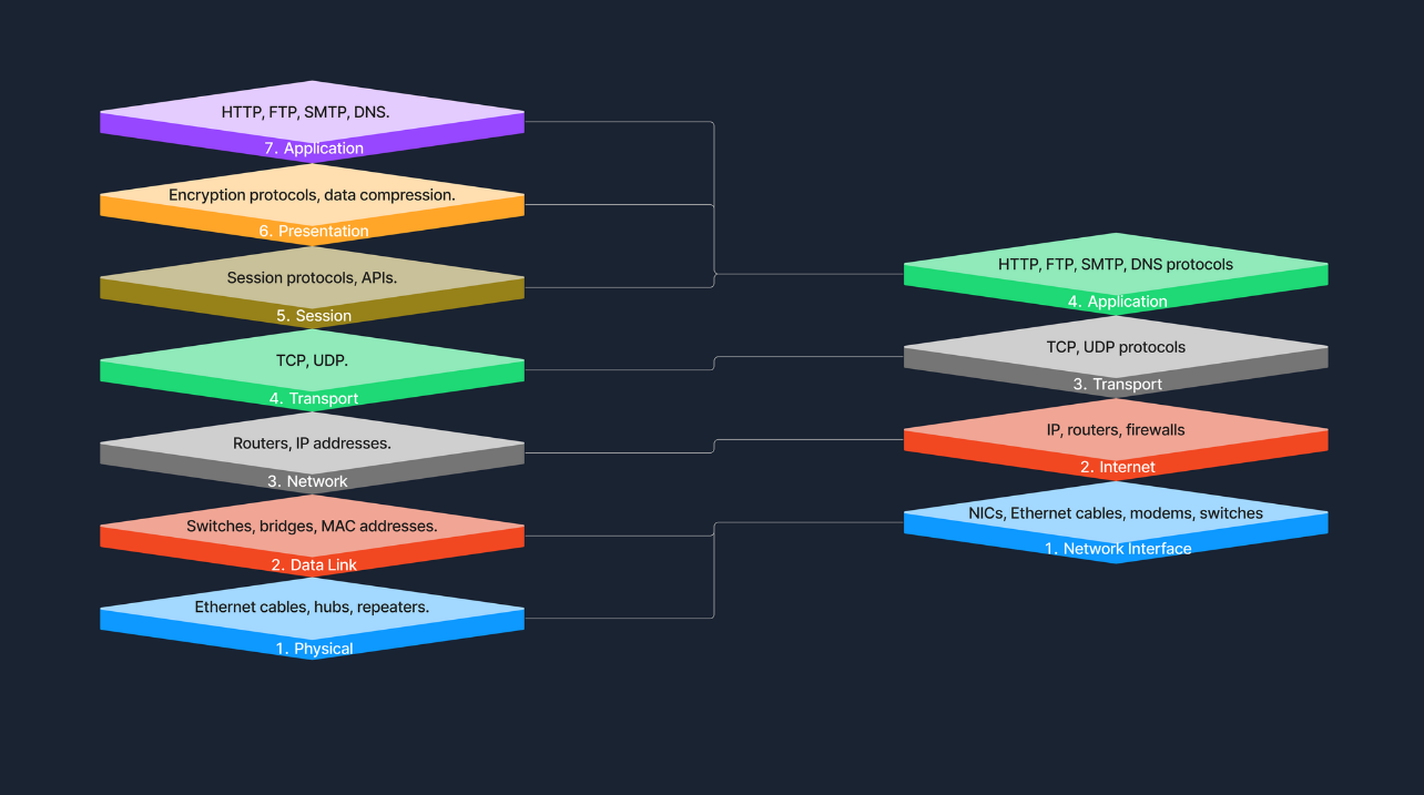 OSI model (7 layers) mapped against the TCP/IP model (4 layers).