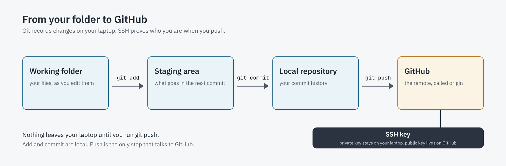 Diagram showing files moving from the working folder to the staging area, the local repository and GitHub, with an SSH key authenticating the push.