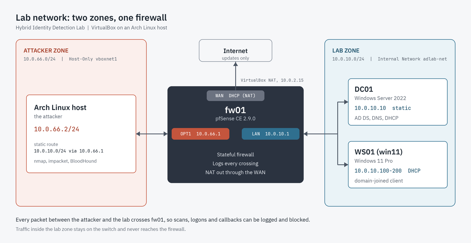 Network diagram showing the attacker zone, the pfSense firewall fw01 and the Active Directory lab zone.